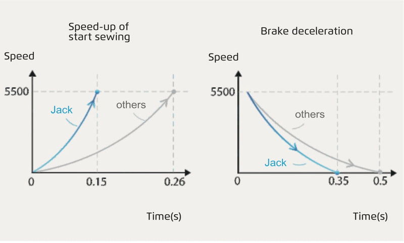 Jack E4S-5: Direct Drive, Double Needle Overlock (Safety Stitch)