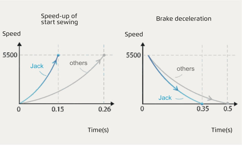 Jack E4S-3: Direct Drive, Single Needle Overlock (3 Thread)